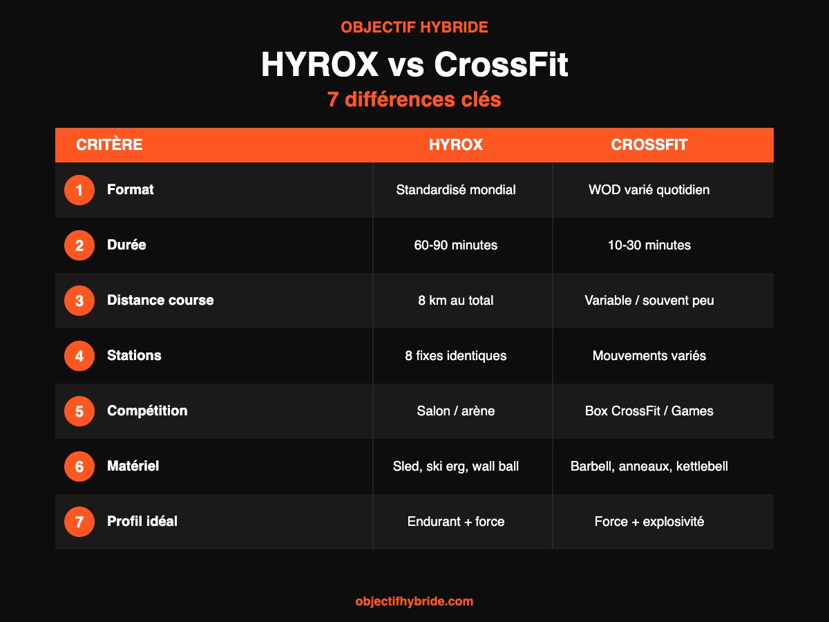 Tableau comparatif HYROX vs CrossFit : 7 différences clés (format, durée, course, stations, compétition, matériel, profil)